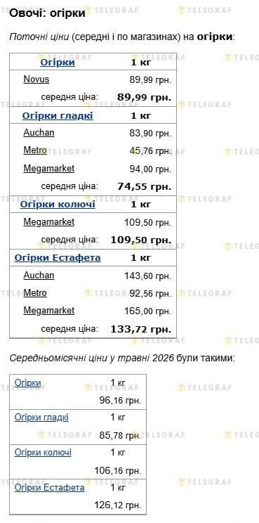 Как изменилась цена на огурцы за май-июнь 2026 года