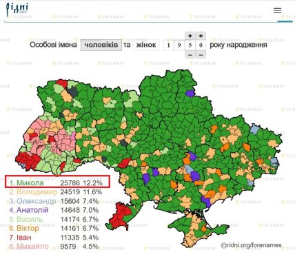 Ім'я Микола втратило популярність в Україні з 70-х років