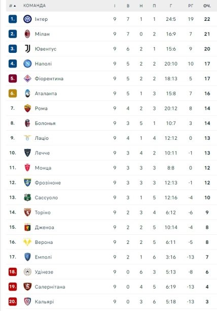 Турнирная таблица Серии А по итогам 9 тура