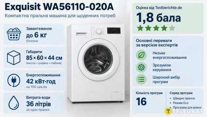 Белая стиральная машина Exquisit WA56110-020A рядом с инфографикой о ее характеристиках
