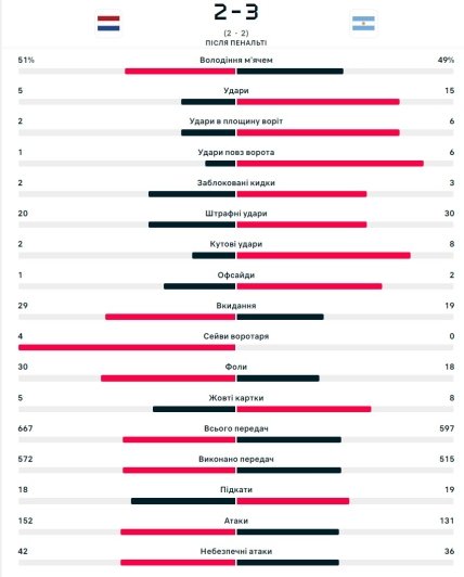 Статистика матчу Нідерланди – Аргентина