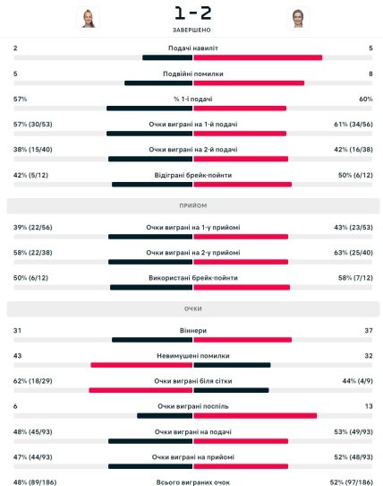 Статистика матчу Блінкова — Світоліна