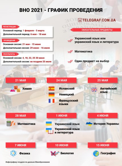 ВНО в Украине - даты