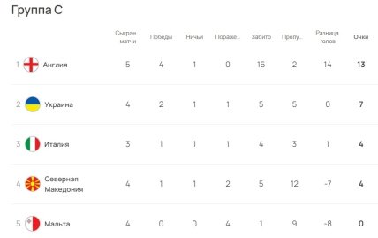 Турнирное положение команд в группе С отбора на Евро-2024