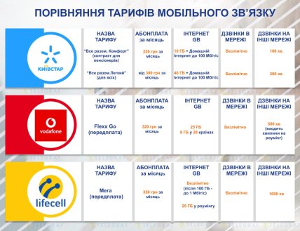 Тарифы мобильных операторов в Украине инфографика