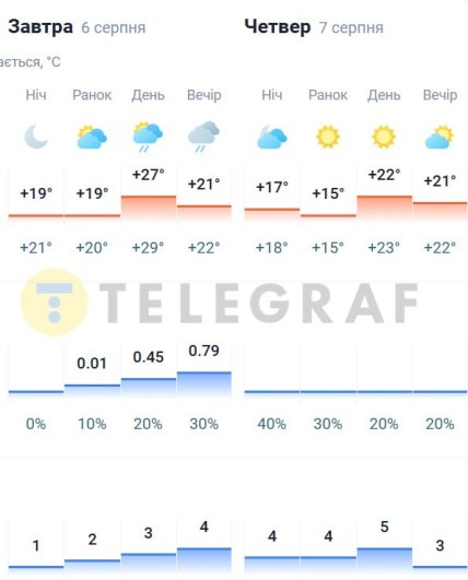 Погода у Києві 6-7 серпня 2025