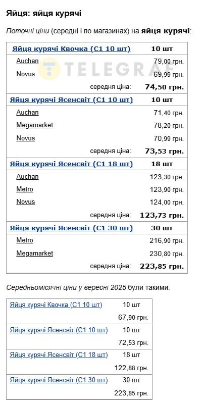 Наскільки виросли ціни на яйця у період вересня-жовтня - Мінфін
