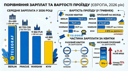 Цены и зарплаты в Киеве, Праге, Варшаве и Берлине — инфографика