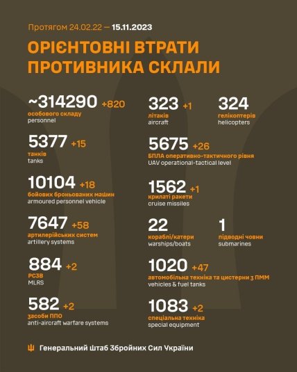 Потери армии рф в Украине 15.11.2023
