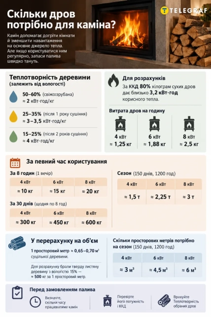 За вісім годин роботи каміну потрібно приблизно 10–20 кг сухих дров