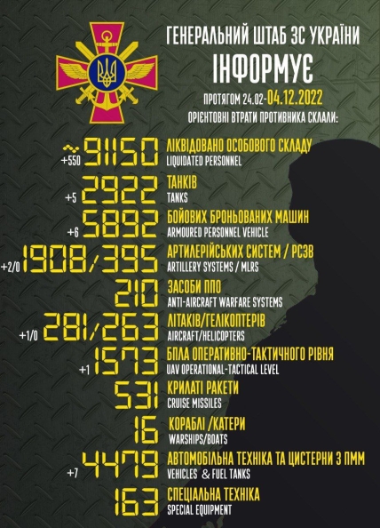 Втрати росії в Україні 04.12.2022