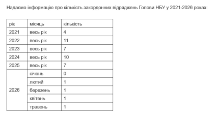 Из ответа НБУ о количестве командировок главы регулятора в 2021—2026 годах