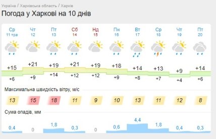 Прогноз погоды в Харькове на неделю