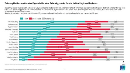 Рейтинг довіри українців