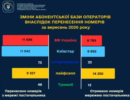 Динаміка втрати абонентів мобільними операторами у вересні 2026