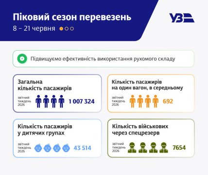 Пиковый сезон перевозок