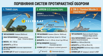 Порівняння систем THAAD, Arrow-2/3 та SM-3