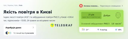 Уровень качества воздуха в Киеве 24 мая