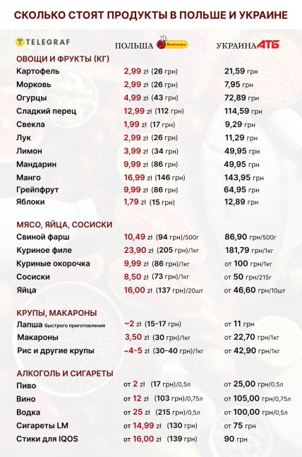 Сколько стоят продукты в Польше и Украине