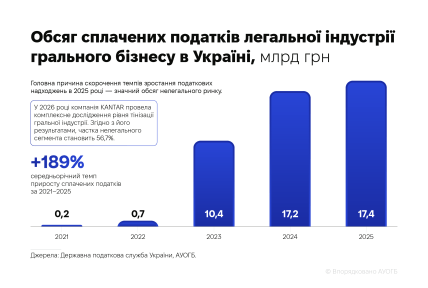Обсяг сплачених податків. Інфографіка