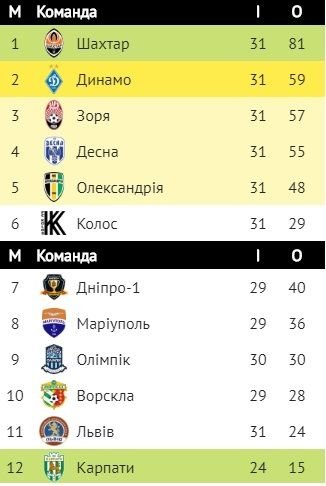Турнирная таблица УПЛ перед решающим 32-м туром
