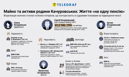 Имущество и активы семьи Качуровских. Инфографика "Телеграфа"