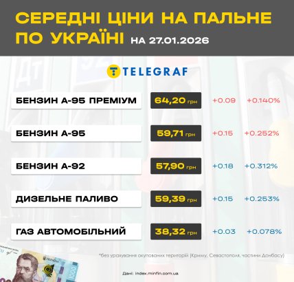 Середні ціни на пальне в Україні