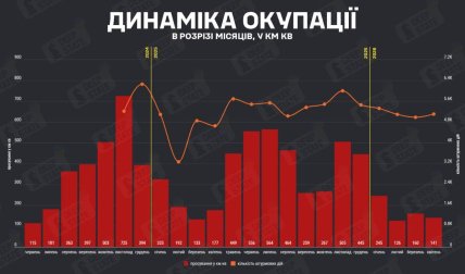 Темпи просування росіян на фронті. Статистика DeepState