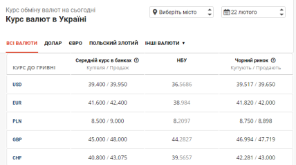 Курс валют в Украине 22.02
