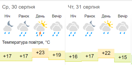 Погода у Львові на 30-31 серпня