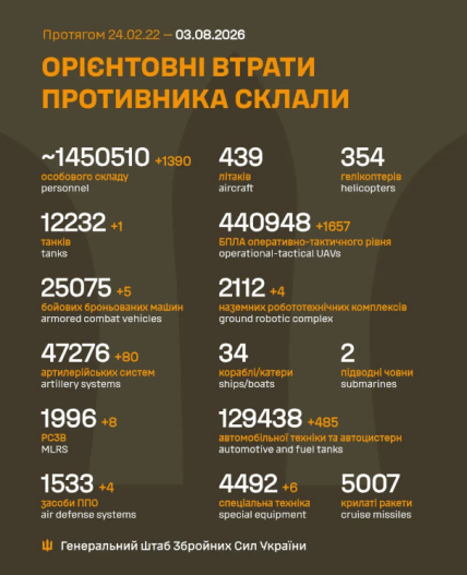 Потери России в Украине 03.08.2026