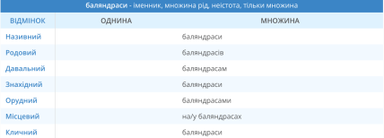 Склонение слова баляндраси