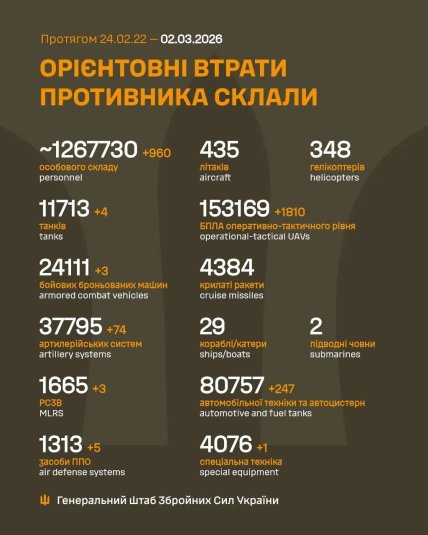 Втрати Росії в Україні 02.03.2026