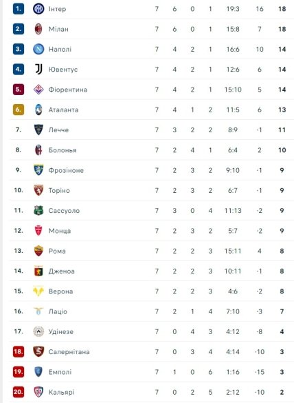 Турнірна таблиця Серії А за підсумками 7 туру