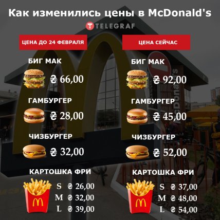 Как изменились цены в McDonald's