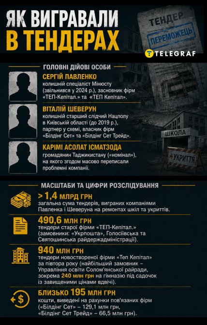 Как выигрывали в тендерах Инфографика "Телеграфа"