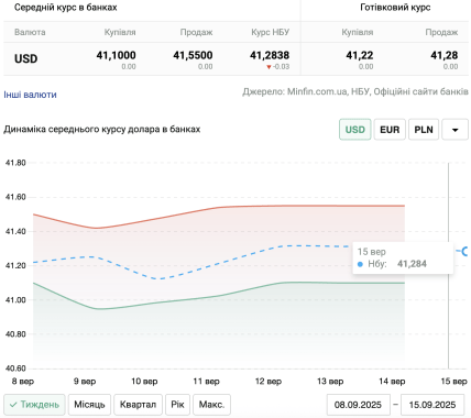Курс доллара 15 сентября