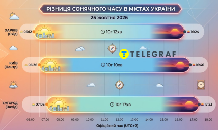 Яка різниця сонячного часу в Україні