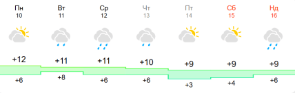 Прогноз погоды в Николаеве