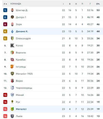 Турнірна таблиця УПЛ