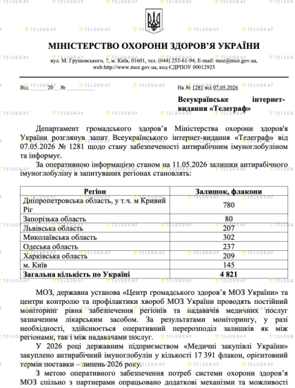 Скільки в Україні сироватки від сказу
