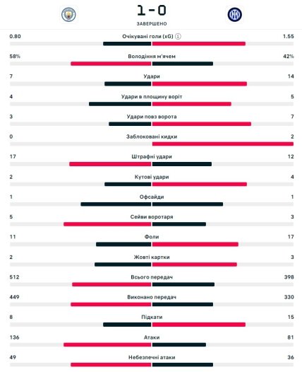 Статистика матча Ман Сити - Интер