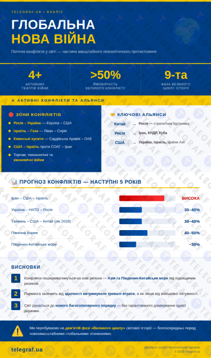 Глобальна війна у світі