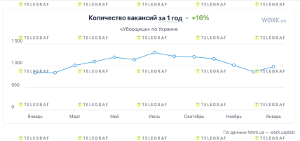 Количество вакансий для уборщиц в 2025 году