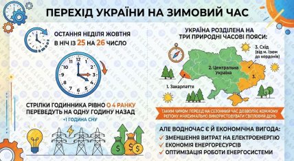 Украина переходит на зимнее время в октябре 2026