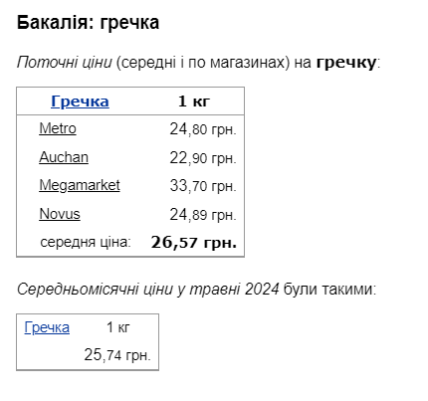 Ціни на гречку в Україні