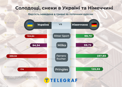 Цена на сладости в Украине и Германии, инфографика