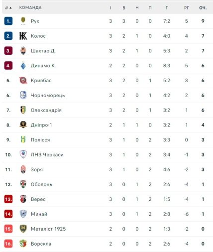 Турнирное положение команд по итогам 3 тура УПЛ
