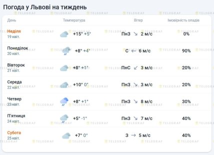 Якою буде погода у Львові 19-25 квітня 2026 - коли похолодає