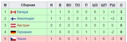 Турнірні розклади у групі А на МЧМ-2022 з хокею